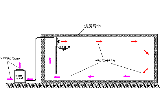 空氣能熱泵烘干房